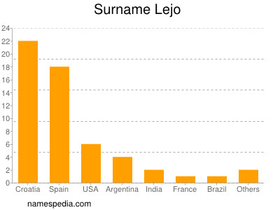 Surname Lejo