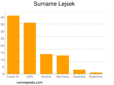 Surname Lejsek