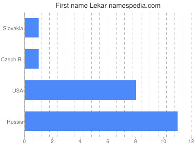 Given name Lekar
