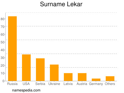 Surname Lekar