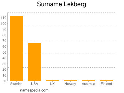 Surname Lekberg