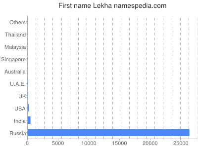 Given name Lekha