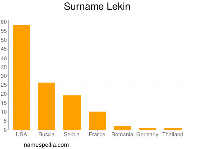 Surname Lekin