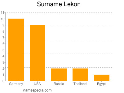 Surname Lekon