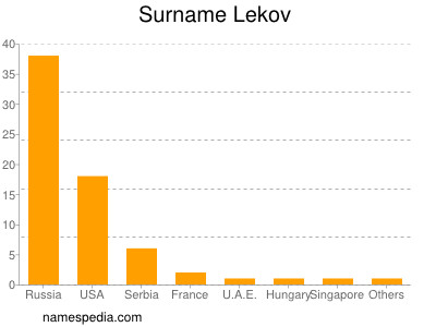 Surname Lekov