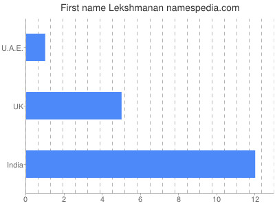 Given name Lekshmanan