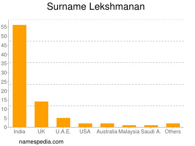 Surname Lekshmanan