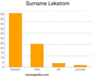 Surname Lekstrom