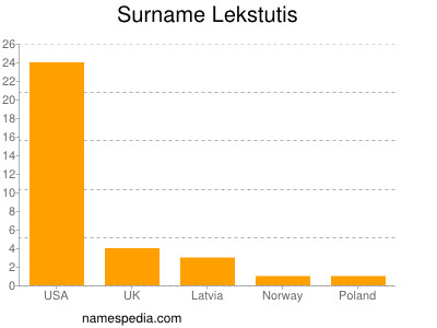 Surname Lekstutis
