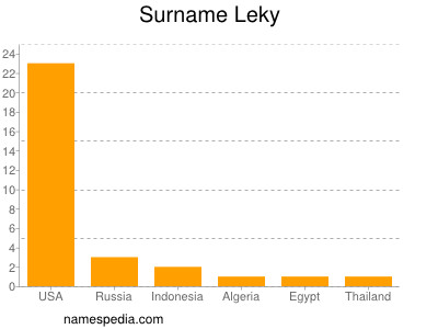 Surname Leky