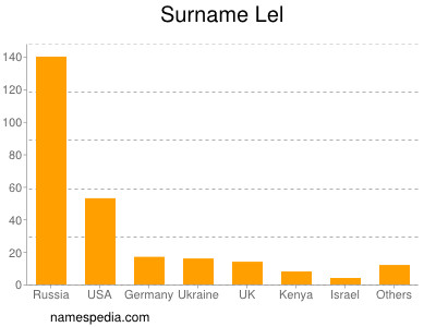 Surname Lel