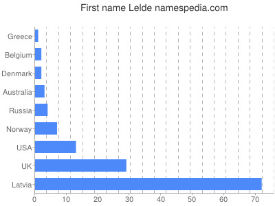 Given name Lelde