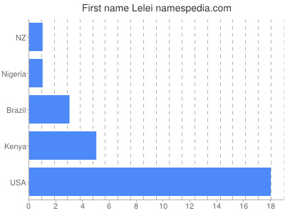 Given name Lelei