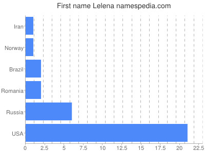 Given name Lelena