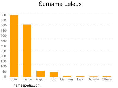 Surname Leleux