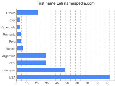 Given name Leli