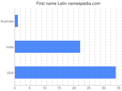 Given name Lelin