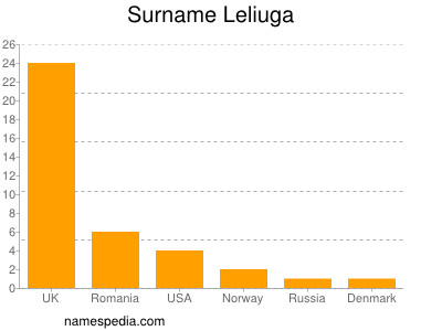 Surname Leliuga