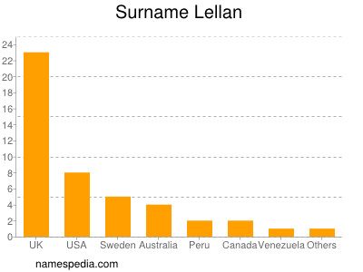 Surname Lellan