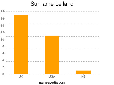 Surname Lelland