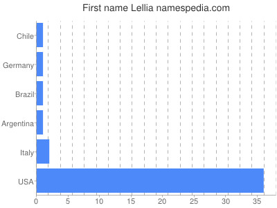 Given name Lellia