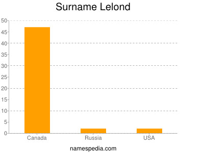 Surname Lelond