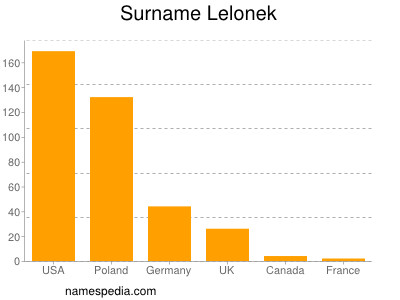 Surname Lelonek