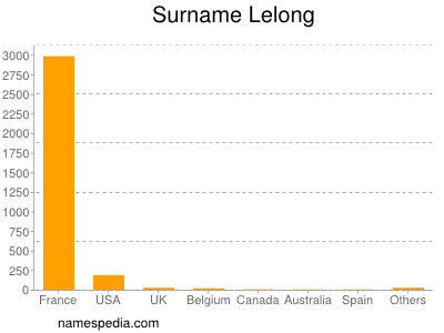 Surname Lelong
