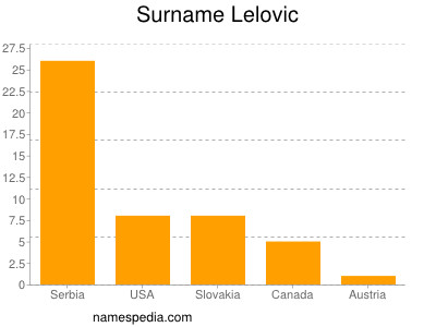 Surname Lelovic