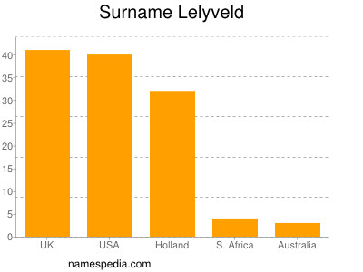 Surname Lelyveld