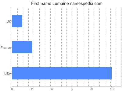 Given name Lemaine