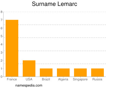 Surname Lemarc