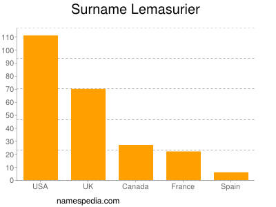 Surname Lemasurier