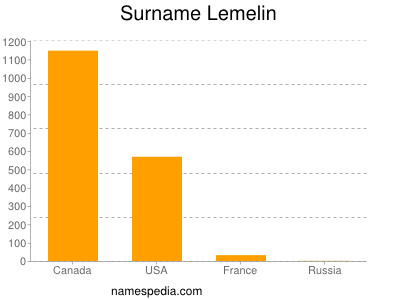 Surname Lemelin