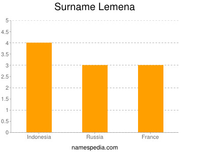 Surname Lemena