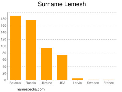 Surname Lemesh