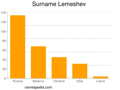 Surname Lemeshev