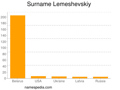Surname Lemeshevskiy