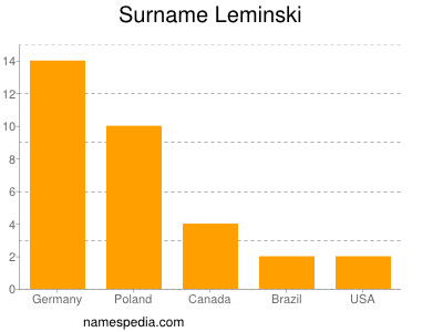 Surname Leminski