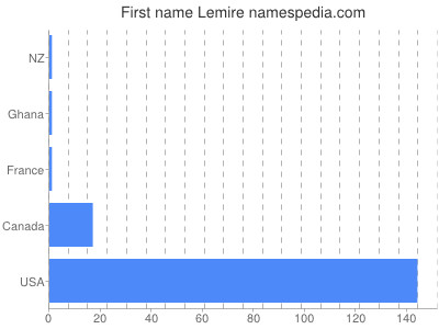 Given name Lemire