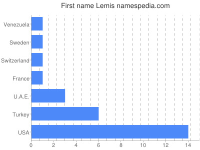 Given name Lemis