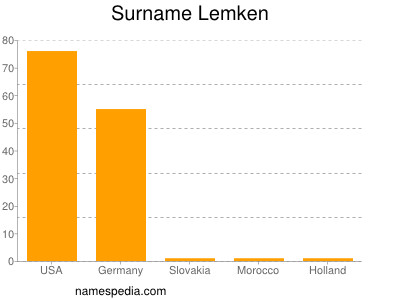 Surname Lemken