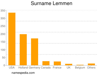 Surname Lemmen