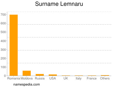 Surname Lemnaru