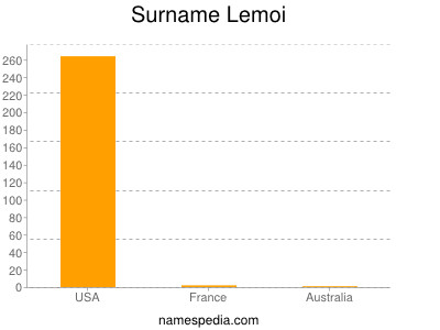 Surname Lemoi