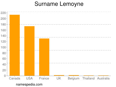 Surname Lemoyne