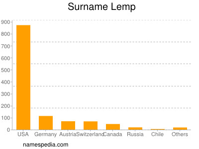 Surname Lemp