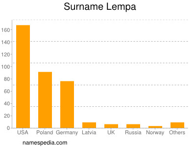 Surname Lempa