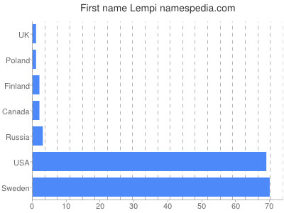 Given name Lempi