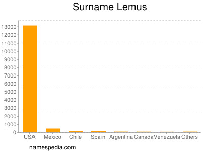Surname Lemus